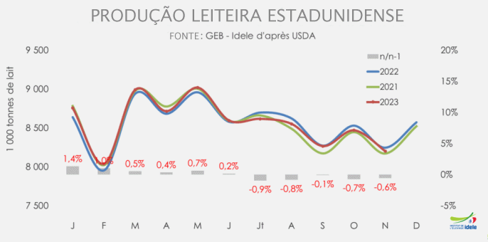 Equilíbrio entre a captação e a distribuição