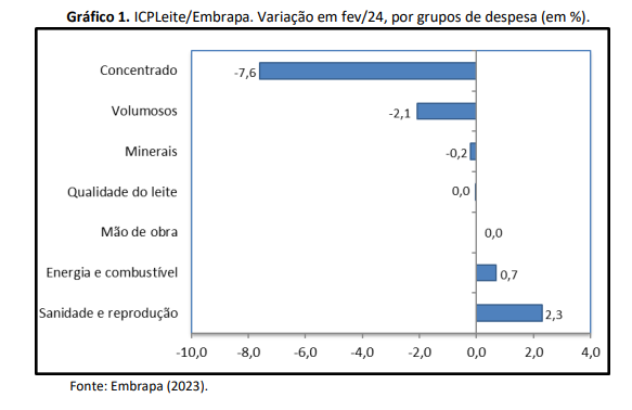 Custo na produção de leite teve forte queda em fevereiro