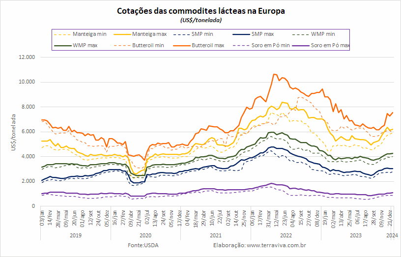 Começa o aumento da produção sazonal de leite na Europa Ocidental