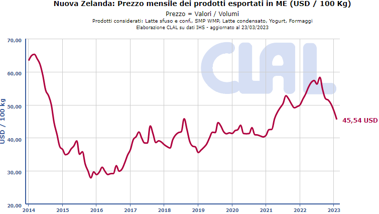 Débil demanda chinesa: Nova Zelândia encontra novos mercados