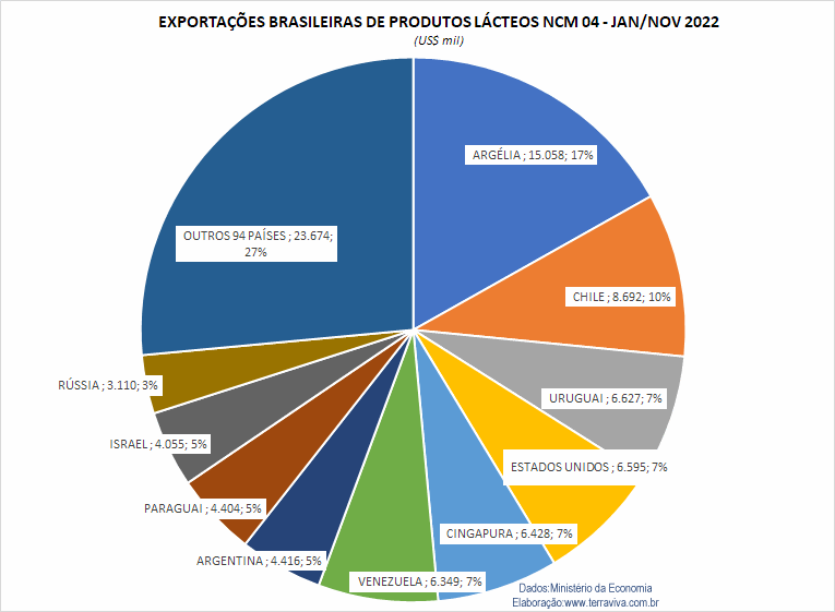 Em novembro, as exportações brasileiras produtos lácteos representaram apenas 8% das importações