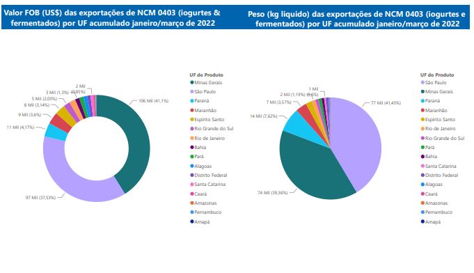 Relatório Mensal das Exportações Brasileiras de NCM0403 (iogurtes & produtos fermentados)