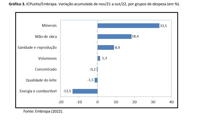 Custo de produção de leite cai novamente em Outubro