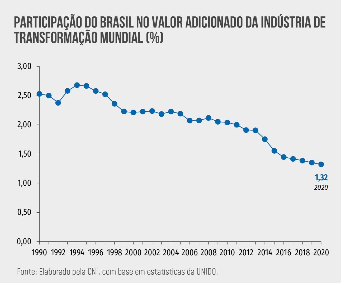 Participação da indústria brasileira no mundo cai para menor patamar da série histórica