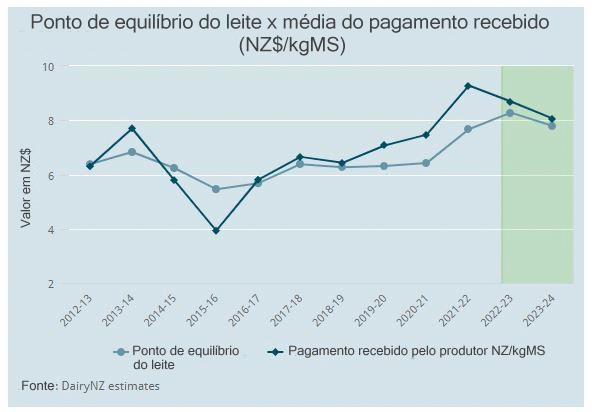 NZ – Produtores de leite encontram custos de alimentação mais baixos no verão