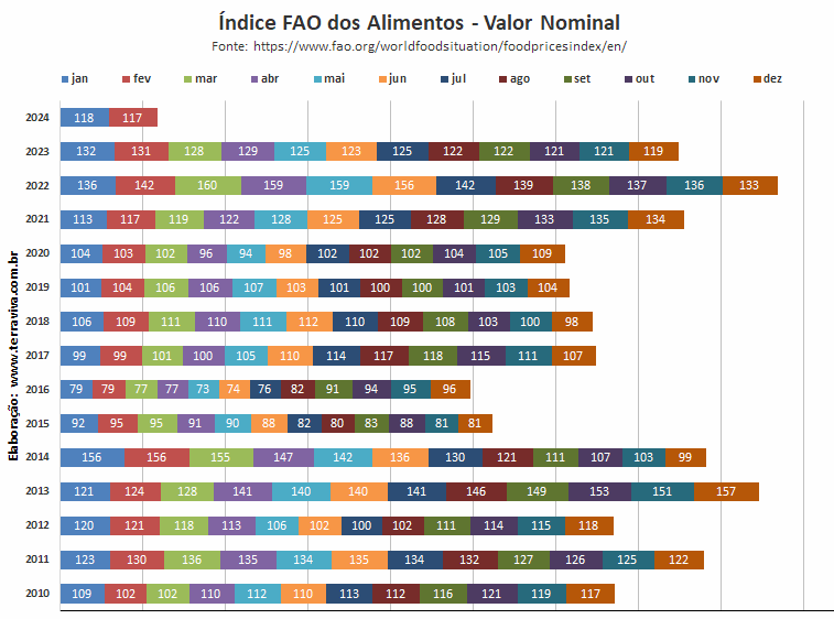 O Índice FAO do preço dos alimentos de fevereiro caiu pelo 7º mês consecutivo