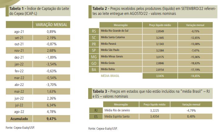 Com aumento de captação e demanda enfraquecida, preço do leite ao produtor cai