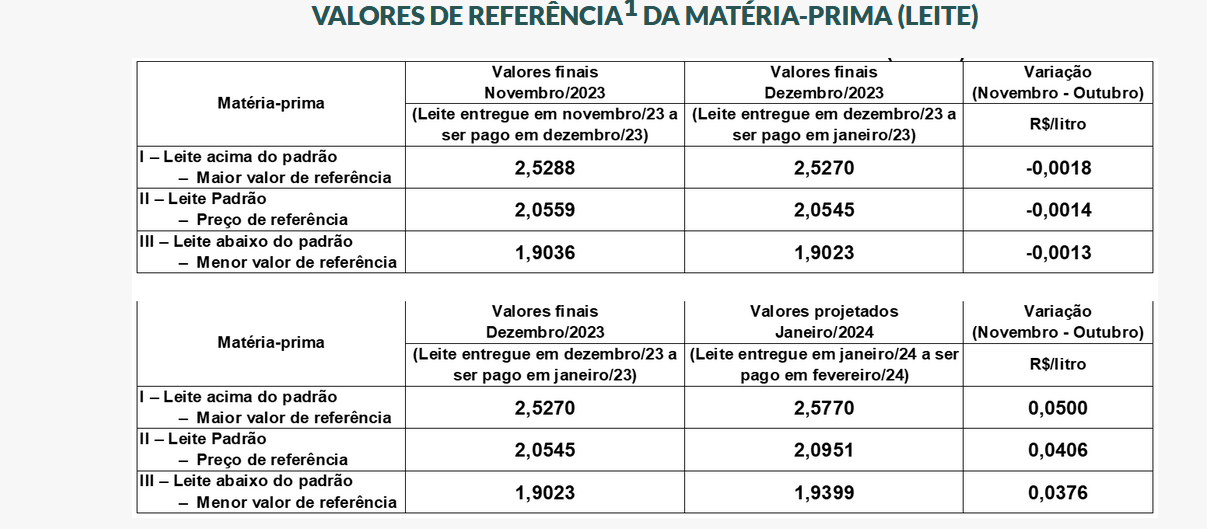 Conseleite/SC :  Leite a ser pago em Junho teve alta de 4,23%