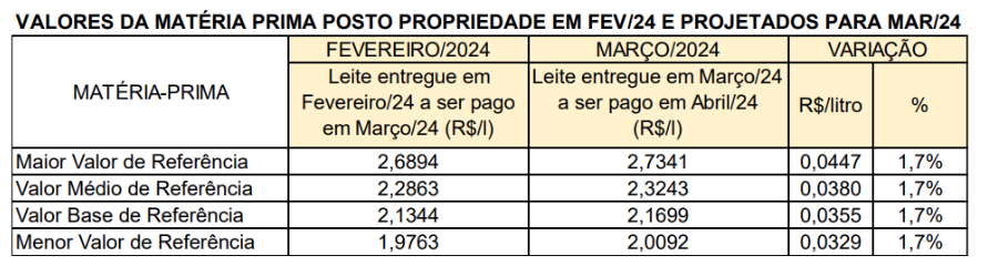 Veja os novos valores de referência para o leite