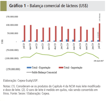 Importações continuam em alta; exportação de leite em pó dispara