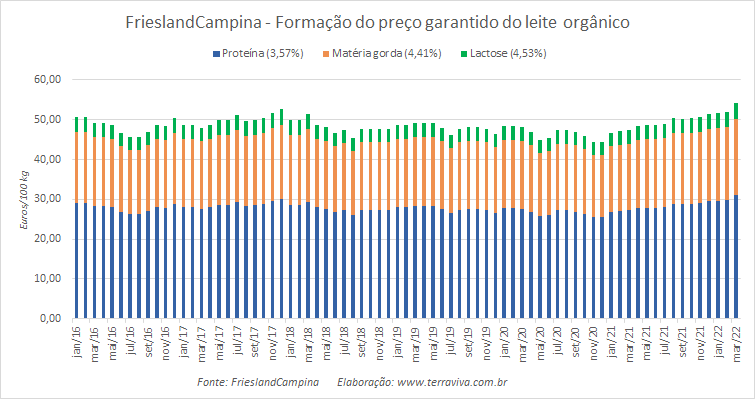 Preço garantido da FrieslandCampina – março de 2022