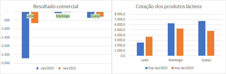 O déficit da balança comercial brasileira de produtos lácteos continua subindo em janeiro 