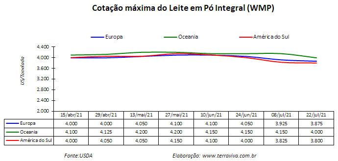 Perspectivas do USDA sobre o mercado lácteo da América do Sul – Relatório 29 de 22/07/2021