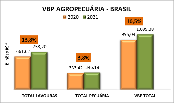 Valor da Produção Agropecuária de 2021 é estimado em R$ 1,099 trilhão