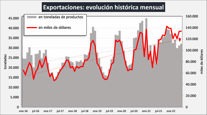 Argentina – Exportações de produtos lácteos