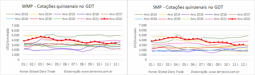 As cotações do WMP chegam ao final de 2022 com valores moderados