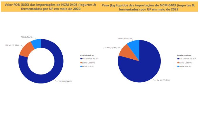 Relatório Mensal das Importações Brasileiras de NCM0403 (iogurtes & produtos fermentados)