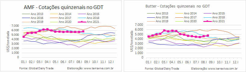 GDT – Evento 291 / 7 de setembro 2021