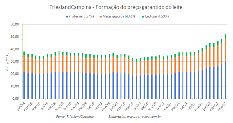 Preço garantido da FrieslandCampina – maio de 2022