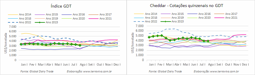 Mais uma grande queda na cotação do WMP no GDT 337