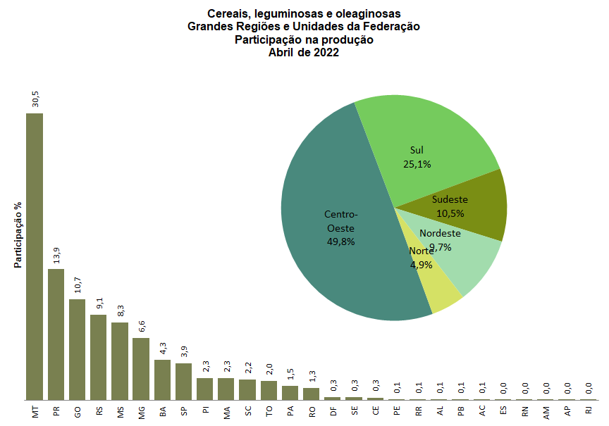 Em abril, IBGE prevê safra de 261,5 milhões de toneladas para 2022