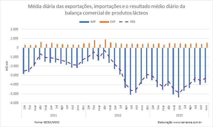 A exportação média diária da categoria Leite quase dobrou no início de novembro de 2023