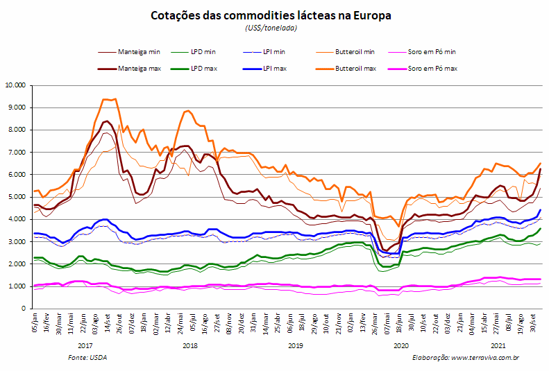 Perspectivas do USDA sobre o mercado lácteo da Europa - Relatório 43 de 28/10/2021
