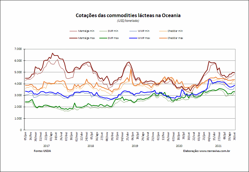 Perspectivas do USDA sobre o mercado lácteo da Oceania – Relatório 39 de 30/09/2021