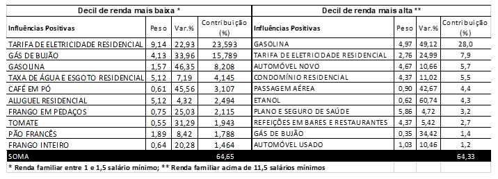 A pressão da inflação da pandemia sobre as famílias mais pobres