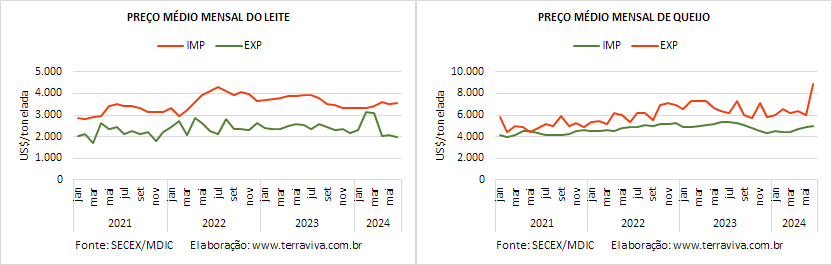 A média diária das importações de produtos lácteos, até a 2ª semana de junho, é a maior de 2024