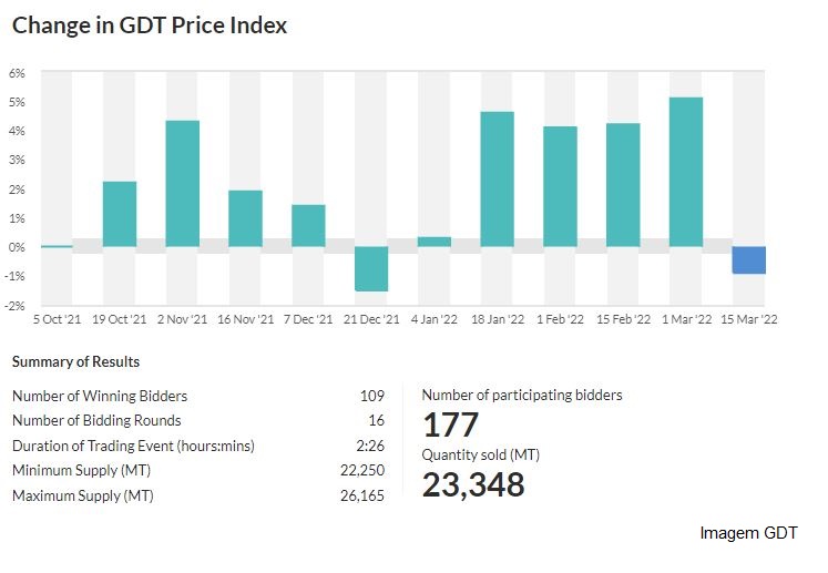 GDT – Evento 304 de 15 de março de 2022