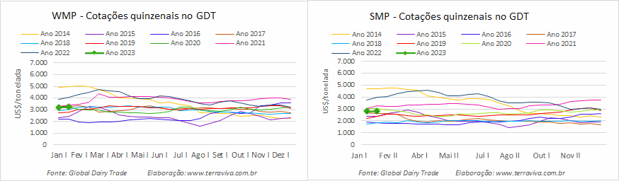 Preços cautelosos no segundo GDT de 2023