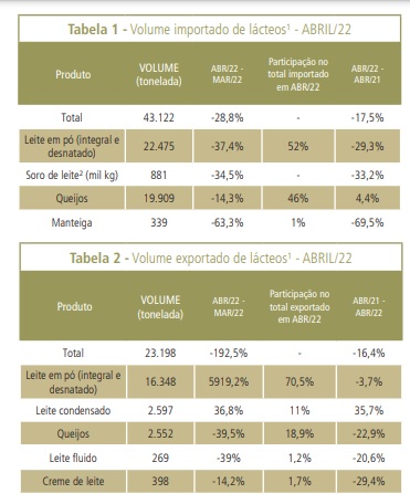 Exportações quase triplicam entre março e abril
