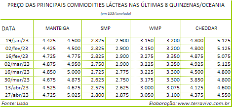 No final da temporada a produção de leite na Nova Zelândia aumenta