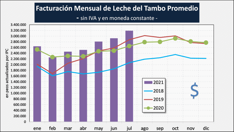 Argentina – Indicadores com vento a favor para os produtores de leite