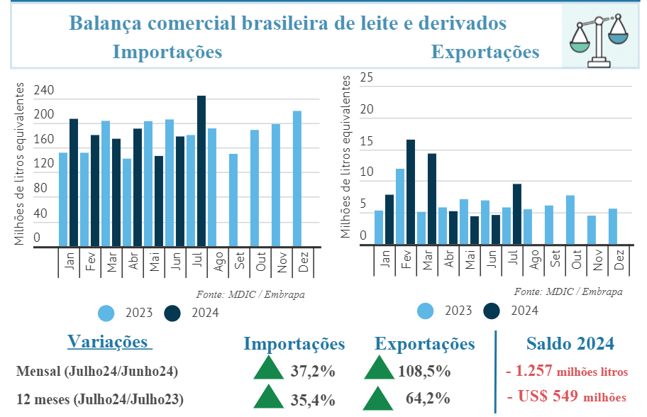 Balança comercial brasileira de leite e derivados 