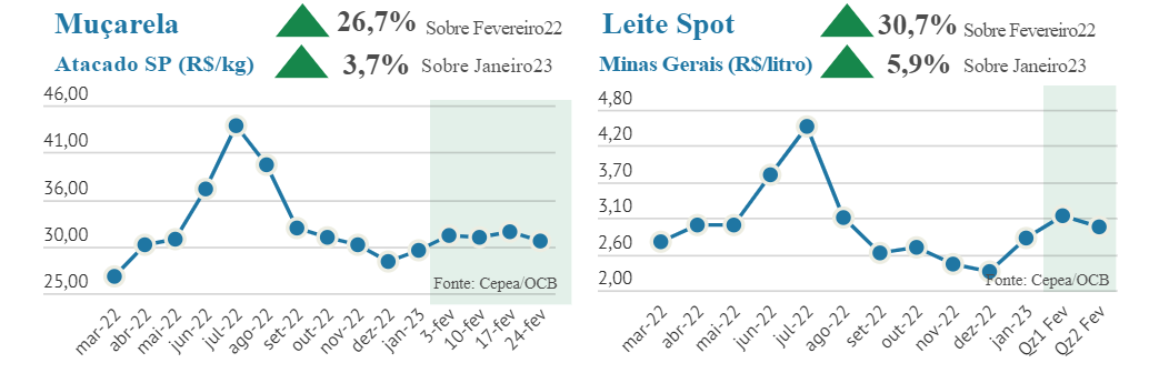 Preço dos lácteos desaceleram com alta nas importações e demanda fraca