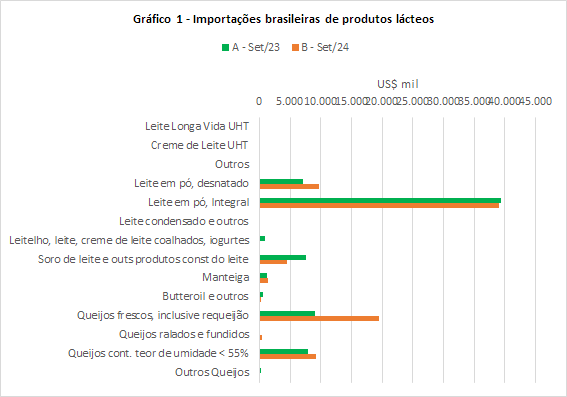 Leite em pó e queijo mantém elevadas as importações brasileiras de produtos lácteos