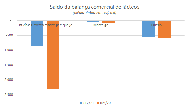 Números preliminares da média diária do comércio exterior de leite e derivados