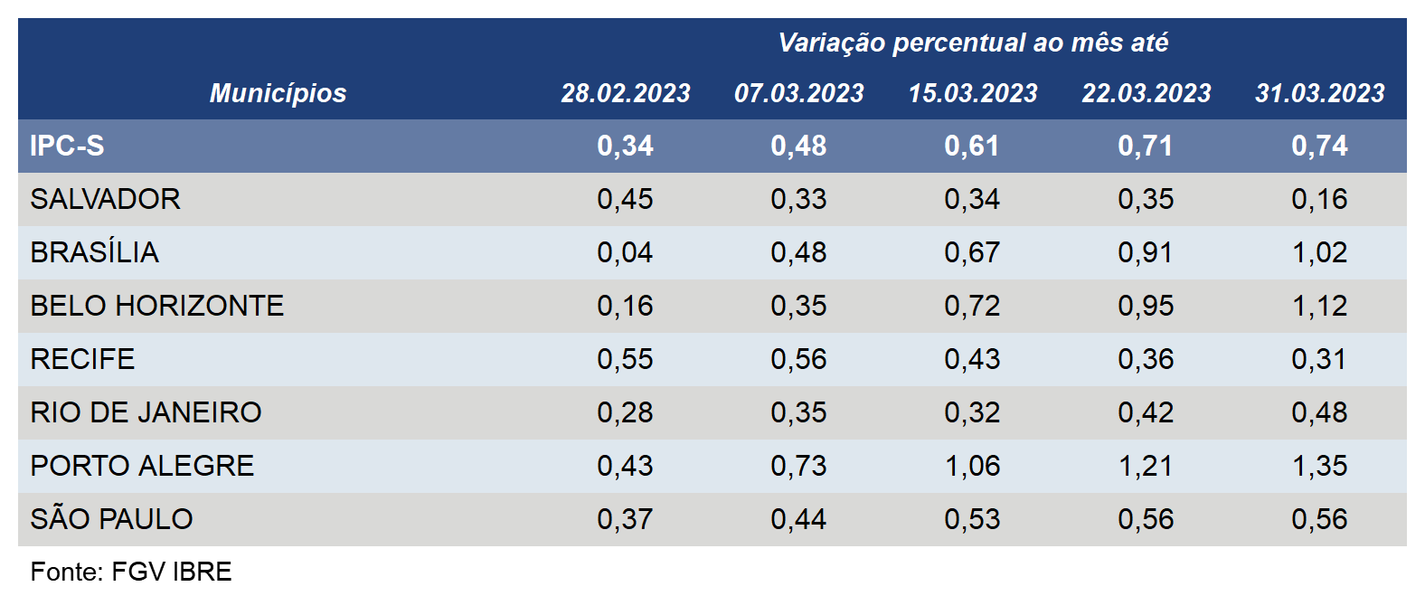 Inflação acelera em quatro das sete capitais componentes do IPC-S