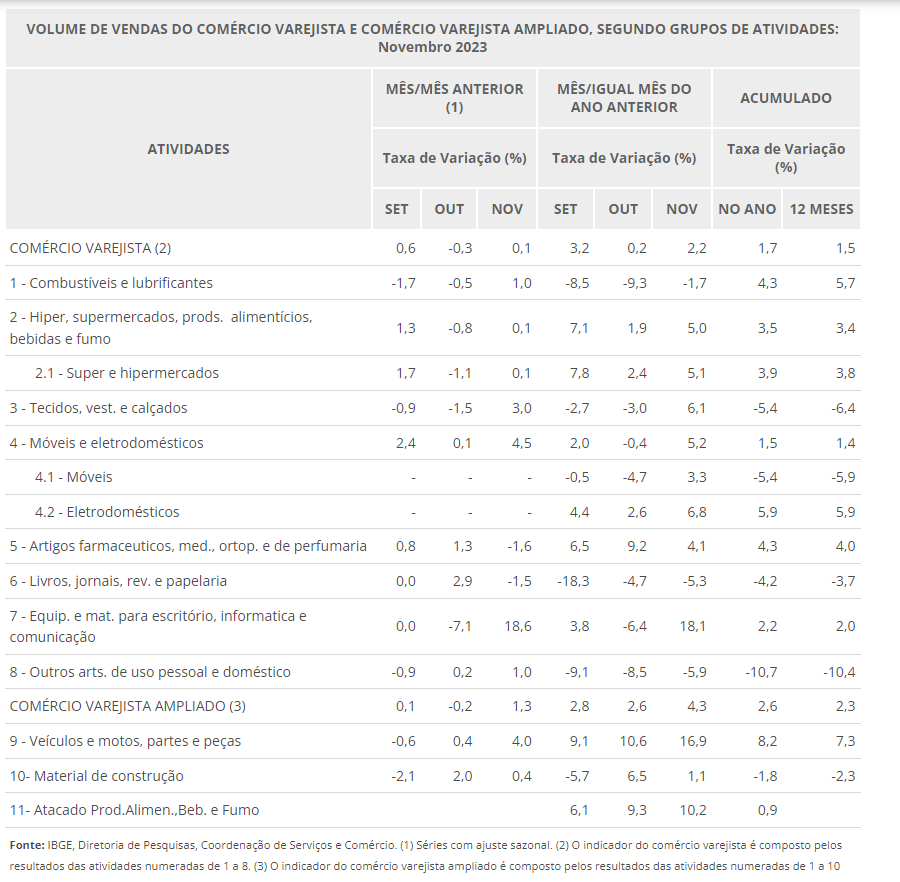 Em novembro, vendas no varejo variam 0,1%