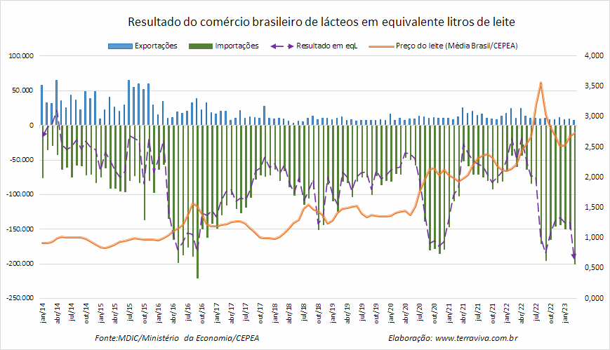 O déficit da balança comercial brasileira de produtos lácteos nos últimos 12 meses é recorde