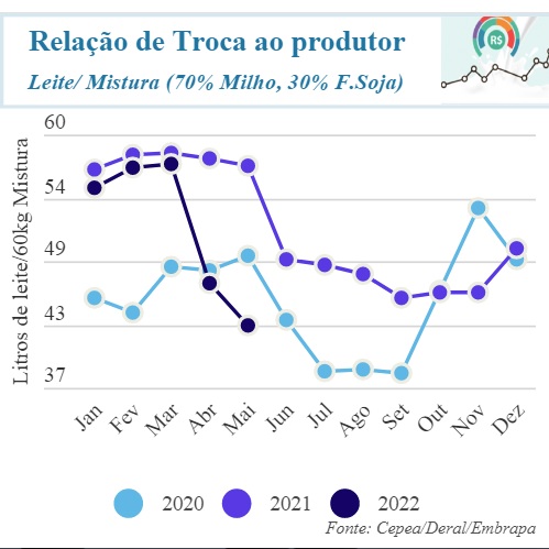 Finalmente, relação de troca melhora para o produtor de leite