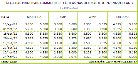 Seca e inundações afetam a produção de leite da Austrália