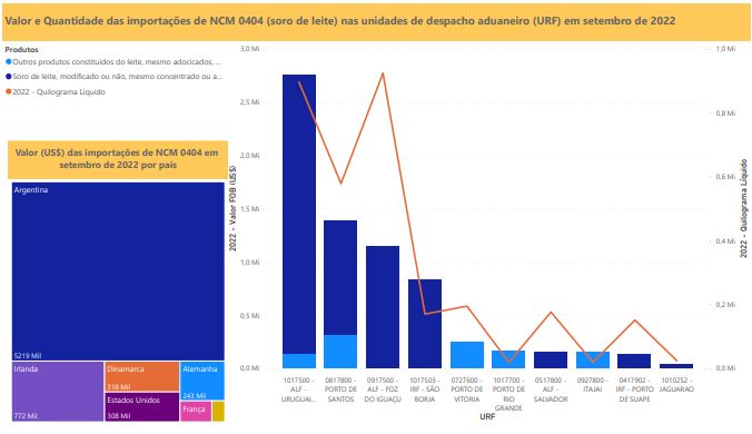 Relatório Mensal das Importações Brasileiras de NCM0404 (soro de leite)