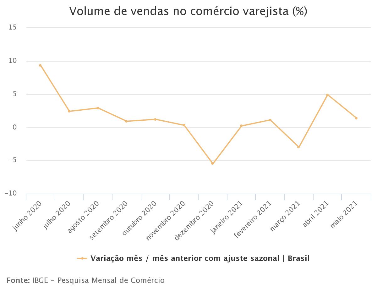 Vendas no varejo aumentam 1,4% em maio, segundo mês consecutivo de alta