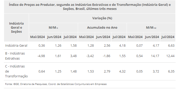 Índice de Preços à Indústria (IPP) é de 1,58% em julho