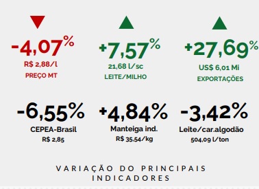 Preço do leite teve queda de 4,07% em MT