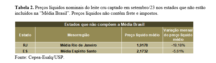 LEITE/CEPEA: Preço ao produtor cai 9% em setembro e registra 5ª queda mensal consecutiva