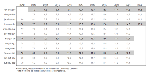 PNAD Contínua: taxa de desocupação é de 10,5% e taxa de subutilização é de 22,5% no trimestre encerrado em abril